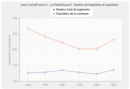 Le Mesnil-Auzouf : Nombre de logements et population